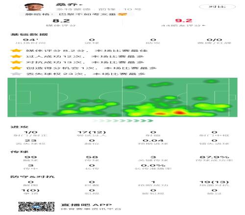 疯狂爆破桑乔12次突破全场最多+3次关键传球,8.2分全场最高