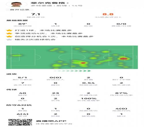 菲尔克鲁格数据:5射1正打进制胜球,2次错失良机,2次关键传球