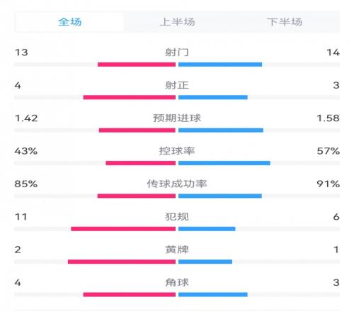 多特10巴黎全场数据:射门1314,射正43,预期进球1.421.58