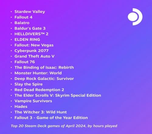 SteamDeck5月平台最热门游戏榜单：《星露谷物语》继续霸榜