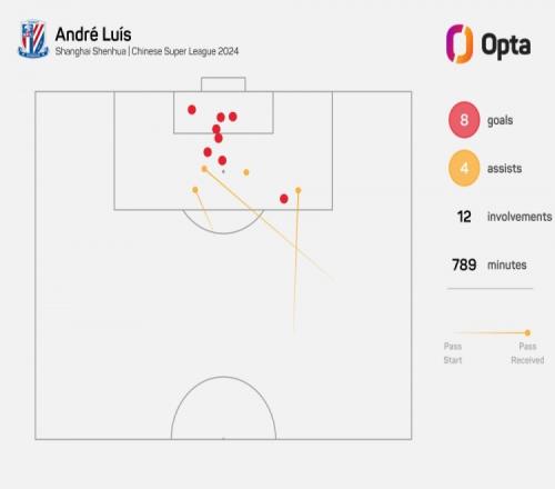 安德烈路易斯成为2012年以来，首位中超前10场都参与进球的球员
