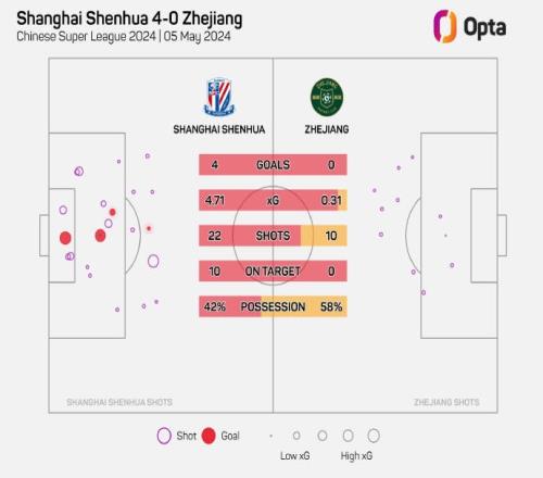 申花本场比赛期望进球值为4.69是自2016年来申花单场联赛最高