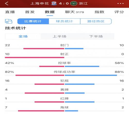 申猛!申花全场22射门10射正,浙江队空有近6成控球率但0射正