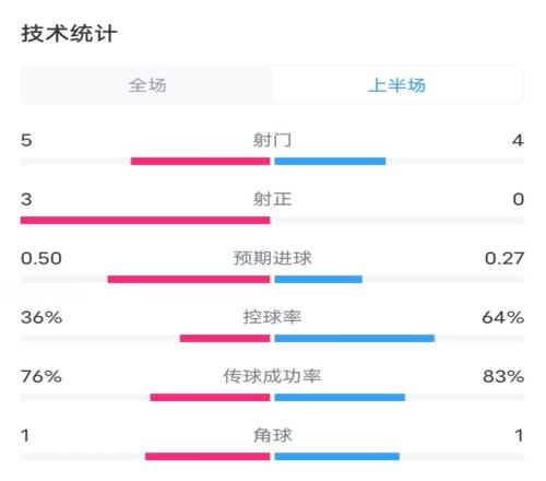 水晶宫20曼联半场数据：射门54，射正30，控球率36%64%