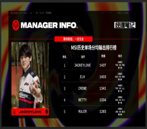 MSI历史单场分均输出排行榜:JackeyLove第一Elk第二!