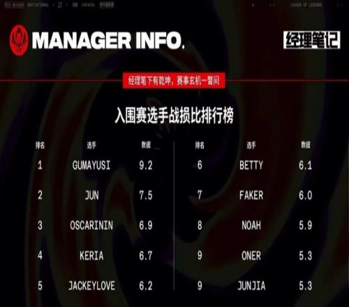 MSI入围赛选手战损比排行榜:Gumayusi9.2位列第一!