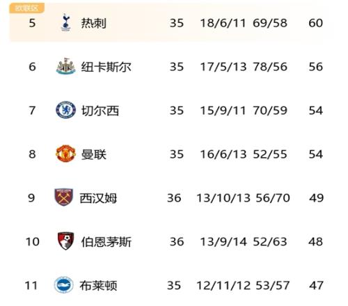 还有纪录要破曼联英超历史赛季最低排名第7,现剩3场排第8