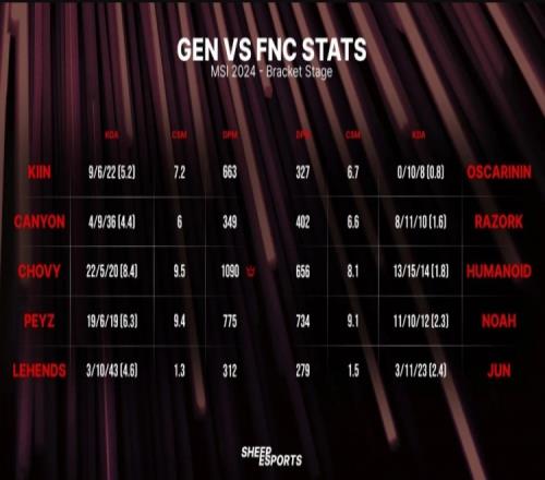 GEN对阵FNC系列赛选手数据对比：Chovy打出1090分均伤害