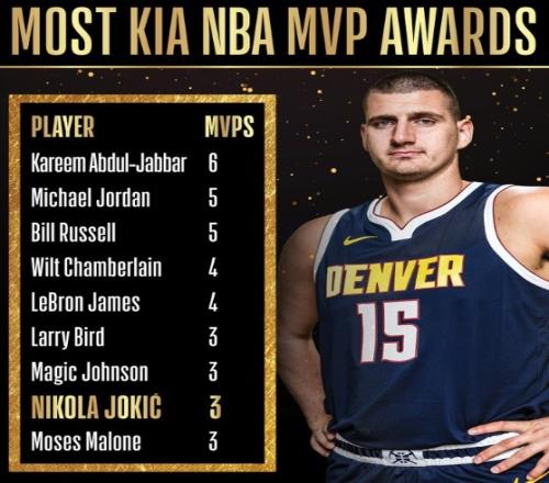 约基奇获得生涯第三个MVP是NBA历史第九人！