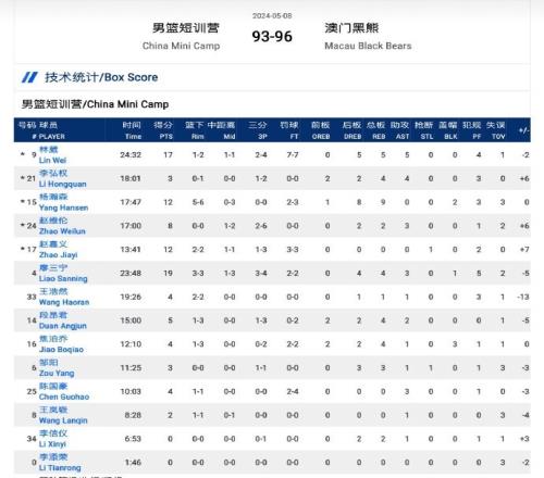 中国男篮短训营9396被澳门黑熊逆转林葳17+5+5当选队内最佳