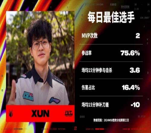 胜败分组赛第二日最佳选手:BLG.Xun