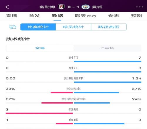 曼城vs富勒姆半场数据：射门70射正30预期进球1.34控球率67%