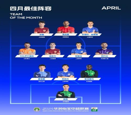中超4月最佳阵容：费利佩等7名外援入选，武磊、姜志鹏在列