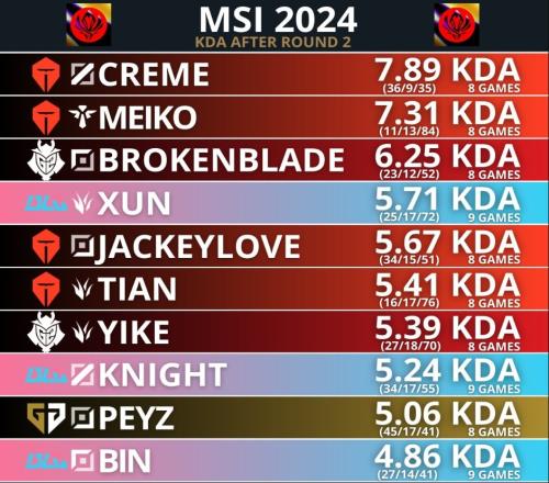 MSI第二轮选手KDA排名：Creme和Meiko分列一二，Xun第四，JKL第五