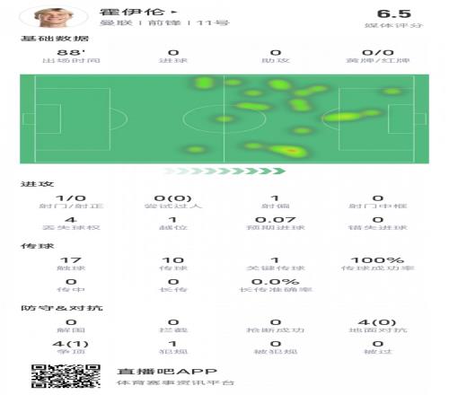 霍伊伦本场比赛数据：1射0正0过人+1关键传球，评分6.5