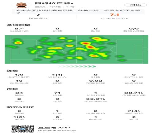 阿姆拉巴特数据：传球成功率88.7%，1次拦截2次抢断，获评7分