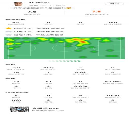 达洛特本场数据：5次抢断全场最多，获评7.6分队内第二高