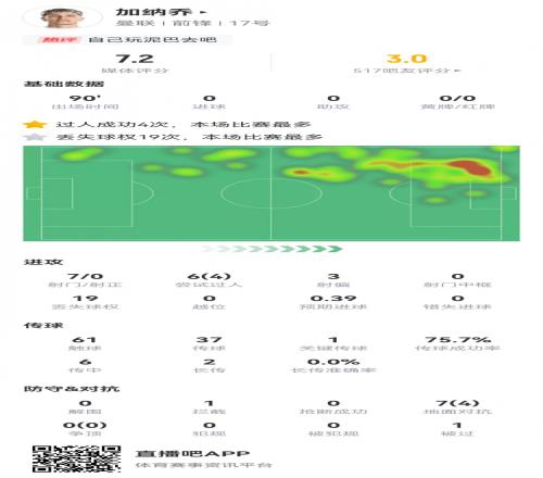 加纳乔数据：7射0正，4次成功过人，19次丢失球权，评分7.2