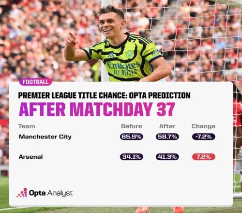 超算计算英超夺冠概率：曼城降低7.2%为58.7%，阿森纳升至41.3%