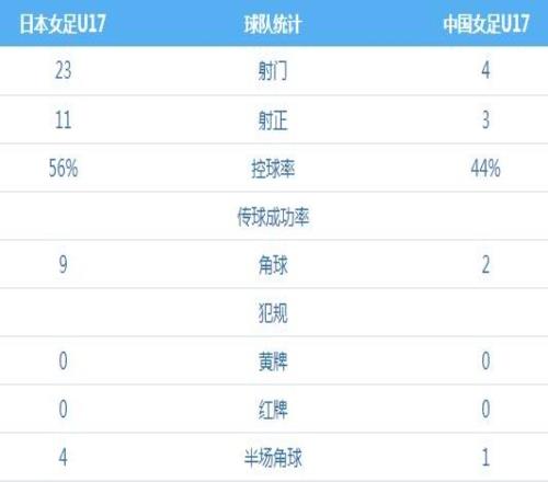 不在一个层面！中国U17女足单场数据全面落后日本队