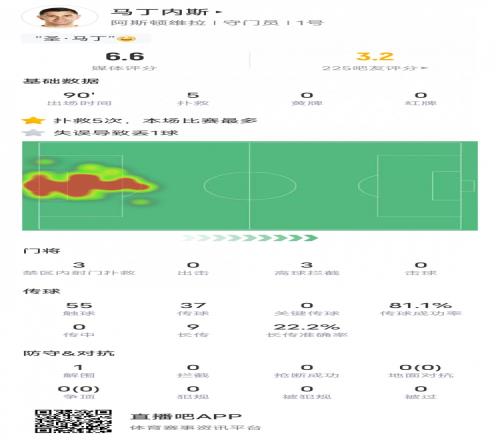 马丁内斯本场比赛数据：5次扑救全场最多&失误致丢球，评分6.6