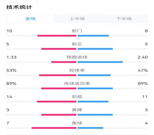 曼城20热刺数据：射门810，犯规1114，预期进球2.401.33