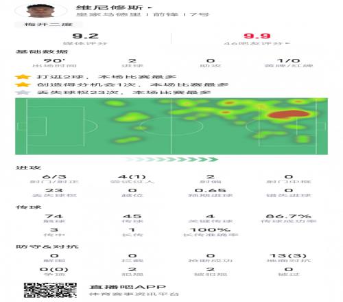 双响+4关键传球,维尼修斯当选皇马50阿拉维斯一役全场最佳