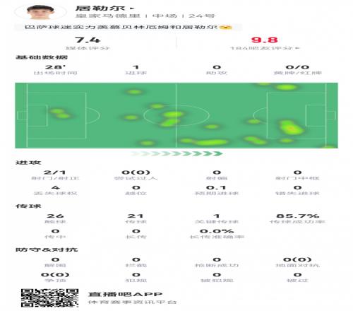 连场破门！19岁居勒尔数据：替补28分钟，1粒进球，1次关键传球