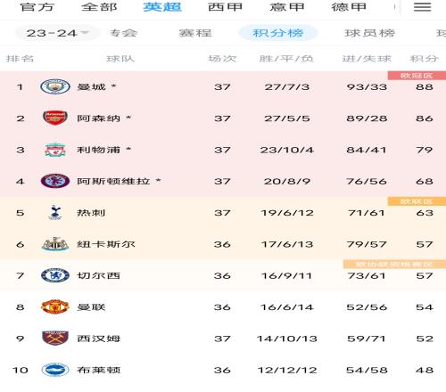 格局改变英超BIG6：城枪军前三，维拉纽卡前6&车7魔8