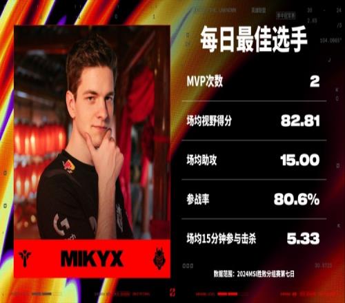 胜败分组赛第七日最佳选手:G2.Mikyx