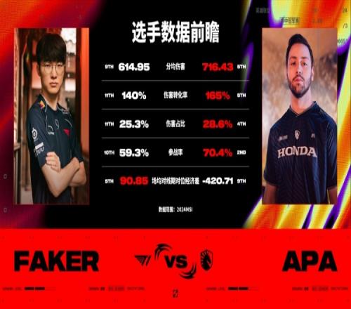 T1vsTL数据前瞻：对线尤为关键！TL能否成功针对Faker?