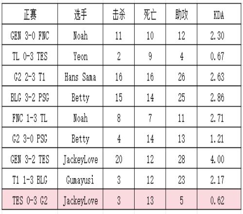 截至目前的倒一!不敌G2的比赛中JKL打出本届MSI下路的最差KDA