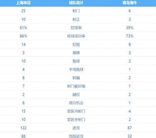申花vs海牛全场数据:申花控球率达61%,射门次数25比6占优