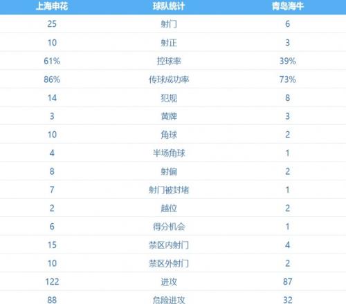 申花vs海牛全场数据：申花控球率达61%，射门次数25比6占优