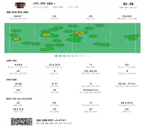 杰克逊本场数据：0射正&错失1个进球越位1次&评分6.9