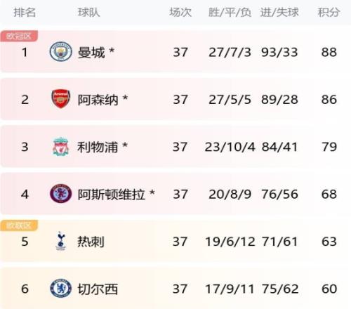 众神归位！英超传统BIG6有5队排名前6，仅曼联缺席