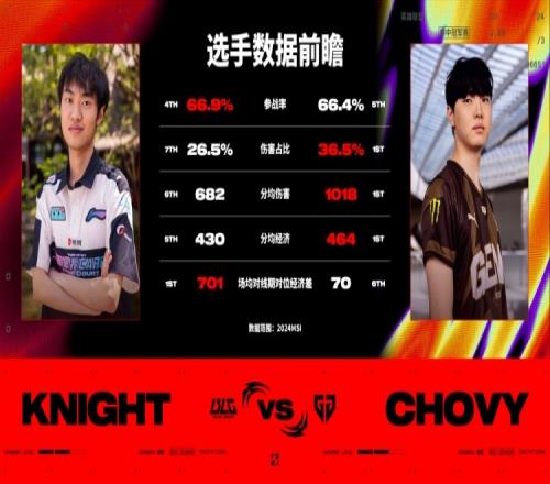 BLG对阵GEN数据前瞻：knight与Chovy的首次BO5交手也备受瞩目