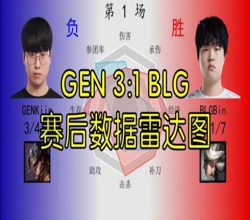 GEN31BLG数据雷达图：中野数据被全方面包围，Bin稍显优势