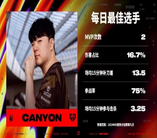 胜败分组赛九日最佳选手:GEN.Canyon