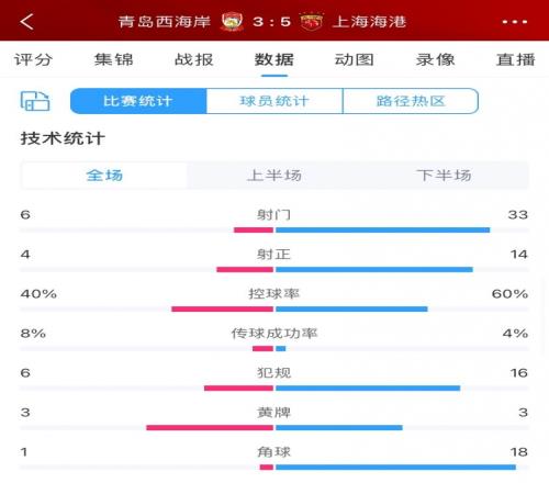 西海岸35海港全场数据:海港全面压制,射门33比6、角球18比1