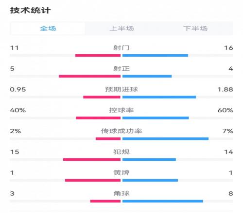 米兰13都灵全场数据：射门1611，射正45，犯规1415