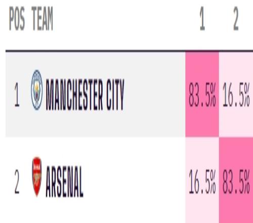 还有变数英超夺冠概率：曼城83.5%阿森纳16.5%
