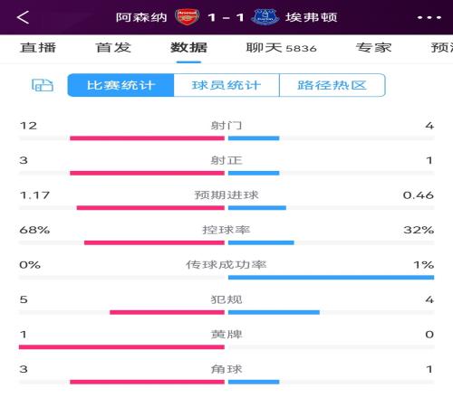 形势不乐观！阿森纳半场数据：射门124，控球73开，预期进球1.17