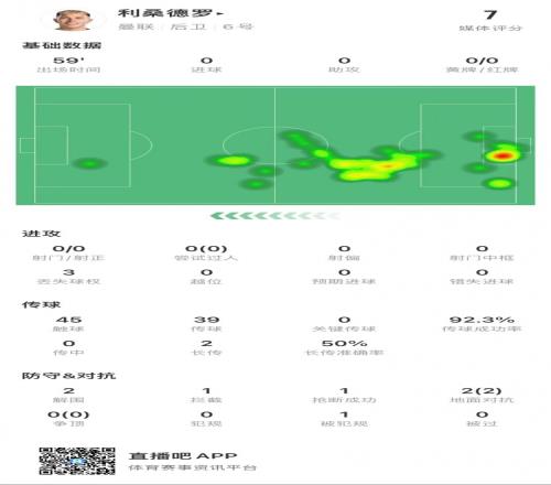 利桑德罗本场数据：2解围&1拦截1抢断&评分7分