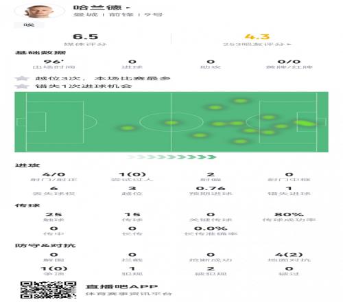 屡失良机！哈兰德数据：4射0正，3次越位，获评全队最低的6.5分