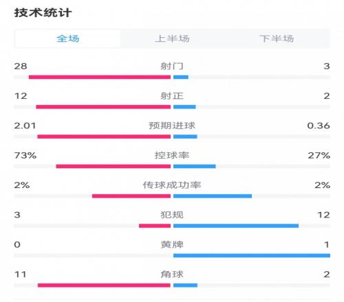 统治力！曼城31西汉姆：射门283，射正122，控球率73%27%