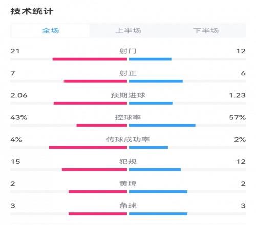 皇马44黄潜数据：射门1221，射正67，预期进球1.232.06