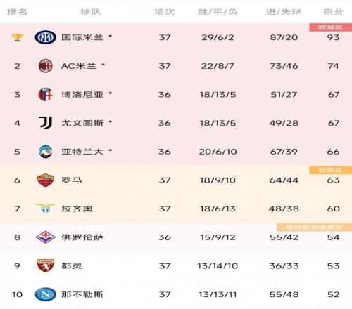若佛罗伦萨欧协联夺冠+未进入意甲前7名，意甲将有9队参加欧战