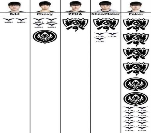 韩网更新LCK中单最新荣誉表：Chovy新添MSI，李哥的四冠太过瞩目