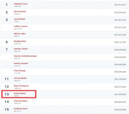 本赛季薪资排名前15球员目前仅剩戈贝尔仍在征战季后赛！